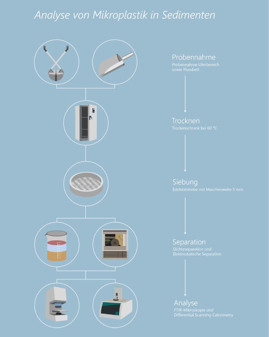 Grafiken zum Kreislauf von Mikroplastik.