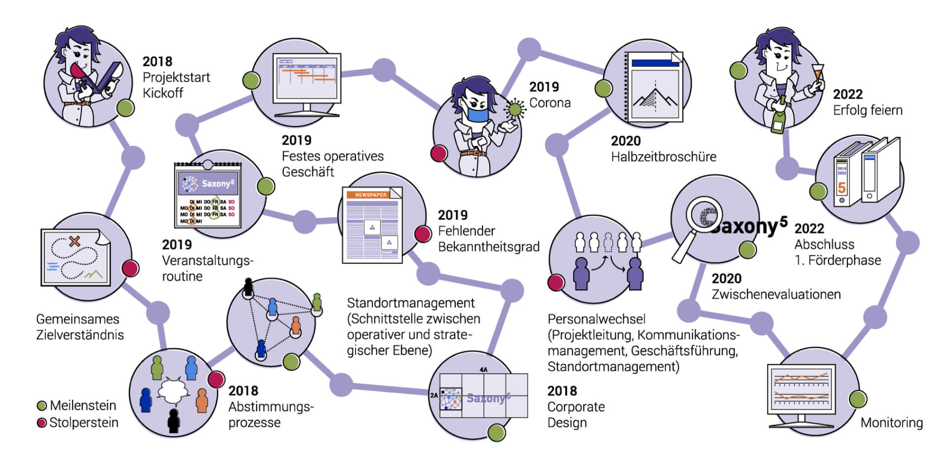 Grafik, die den Weg des Projektmanagements visualisiert.