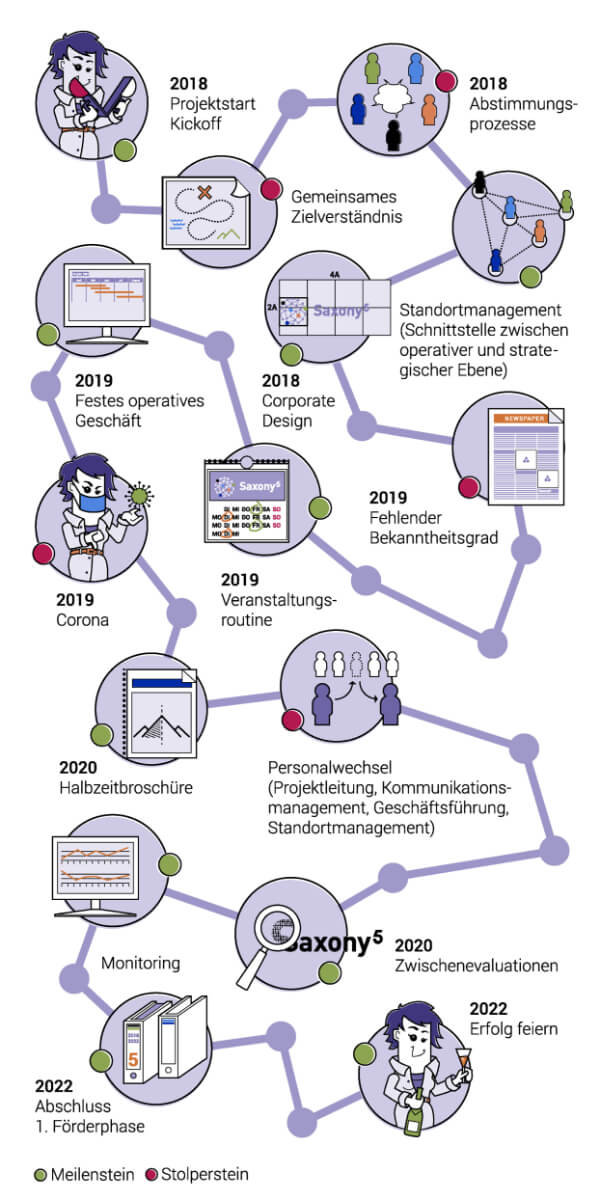Grafik, die den Weg des Projektmanagements visualisiert.
